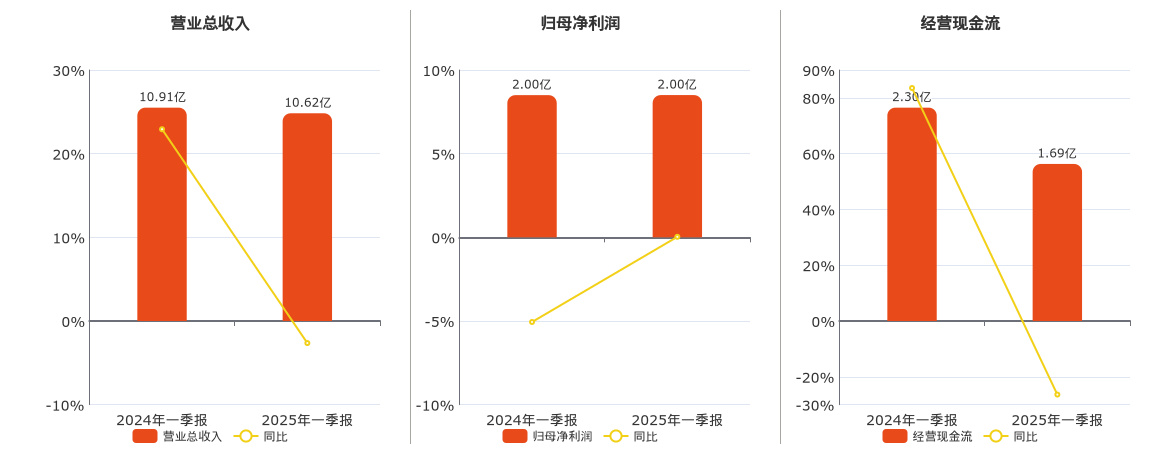 信立泰(002294.SZ)：2025年一季报净利润为2.00亿元
