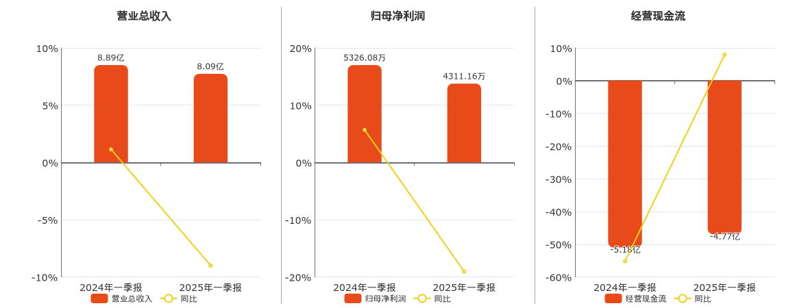 苏交科(300284.SZ)：2025年一季报净利润为4311.16万元、同比较去年同期下降19.06%