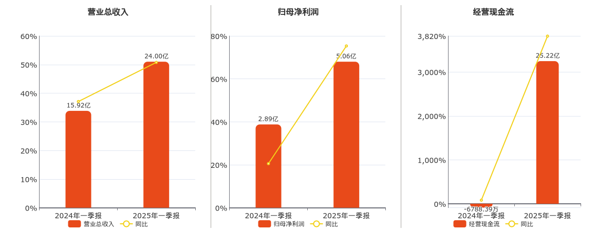 海光信息(688041.SH)：2025年一季报净利润为5.06亿元、同比较去年同期上涨75.33%