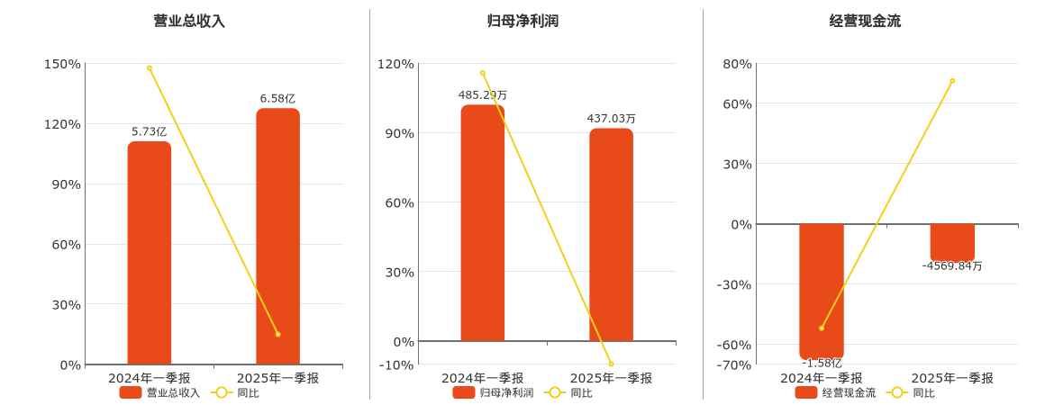 安凯客车(000868.SZ)：2025年一季报净利润为437.03万元、同比较去年同期下降9.95%