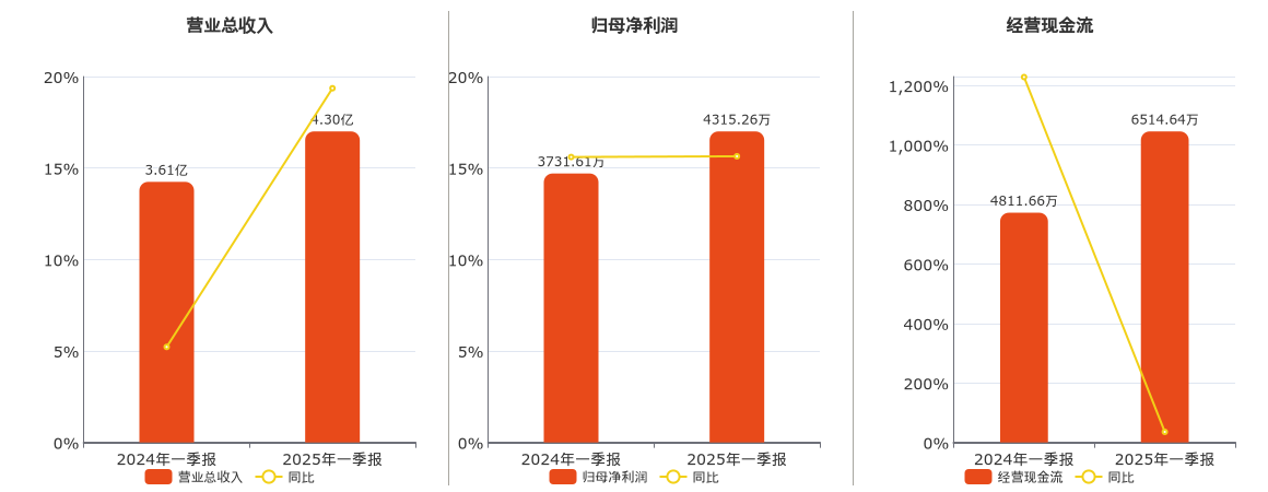 登康口腔(001328.SZ)：2025年一季报净利润为4315.26万元、同比较去年同期上涨15.64%