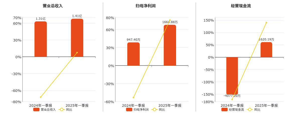 三峡旅游(002627.SZ)：2025年一季报净利润为1664.88万元、同比较去年同期上涨75.73%