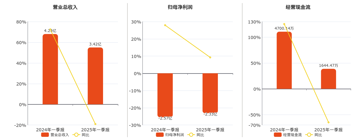 华映科技(000536.SZ)：2025年一季报净利润为-2.33亿元，同比亏损缩小
