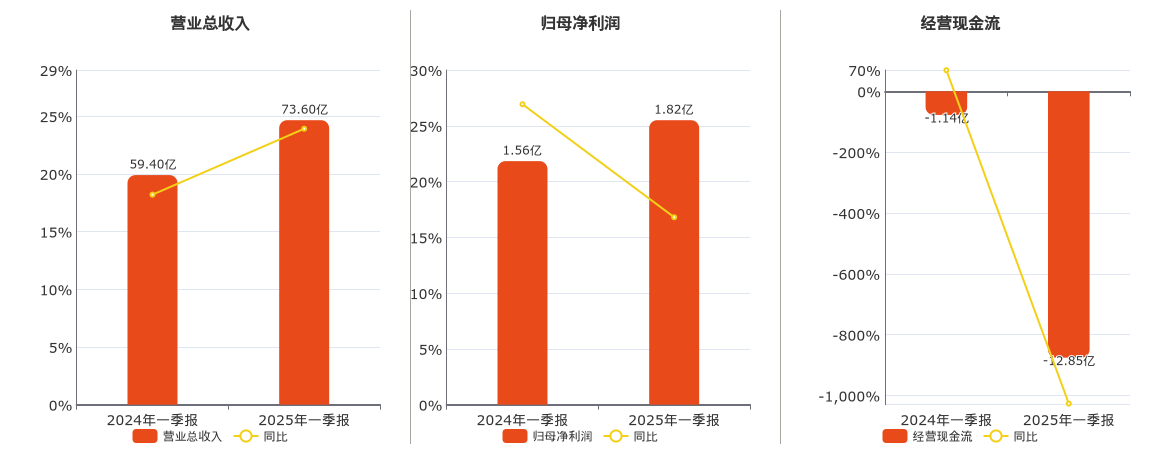 长虹美菱(000521.SZ)：2025年一季报净利润为1.82亿元、同比较去年同期上涨16.92%