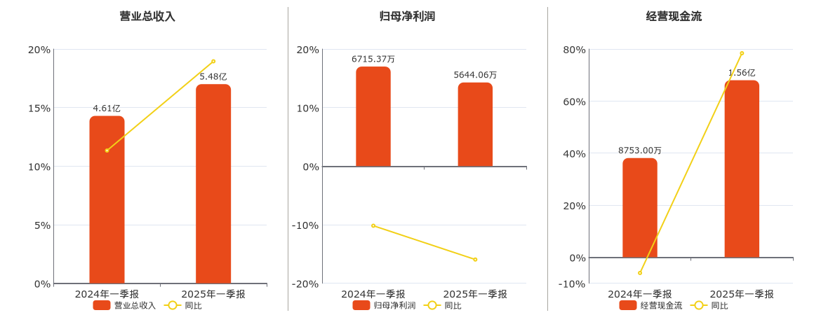 广钢气体(688548.SH)：2025年一季报净利润为5644.06万元、同比较去年同期下降15.95%