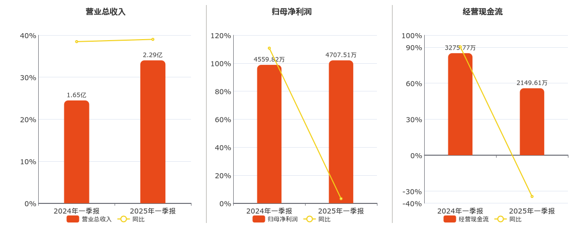 骏鼎达(301538.SZ)：2025年一季报净利润为4707.51万元