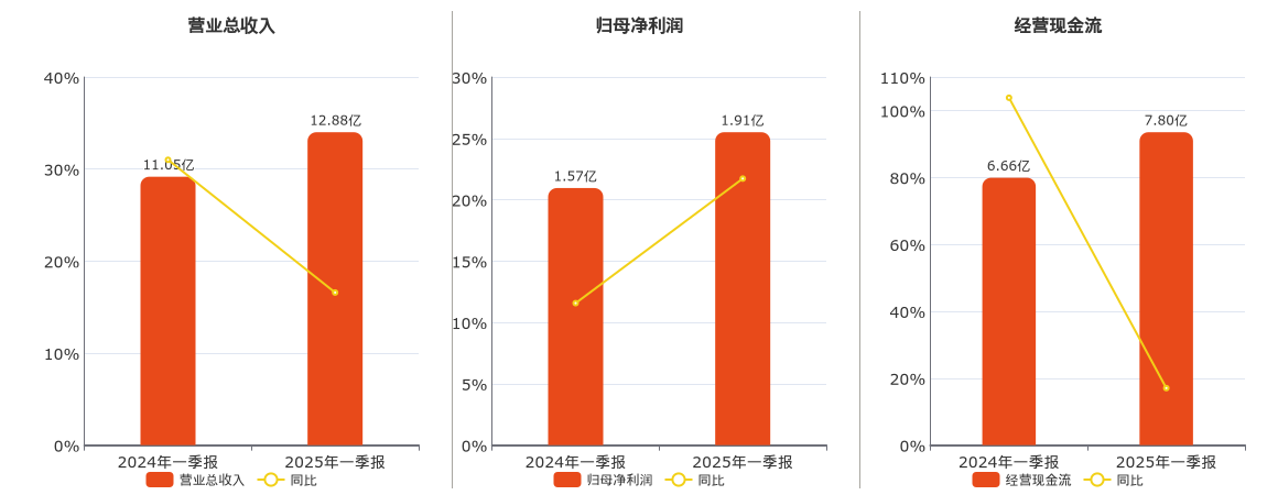 海南华铁(603300.SH)：2025年一季报净利润为1.91亿元、同比较去年同期上涨21.72%