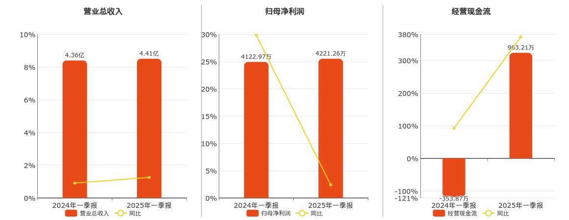 北自科技(603082.SH)：2025年一季报净利润为4221.26万元、同比较去年同期上涨2.38%