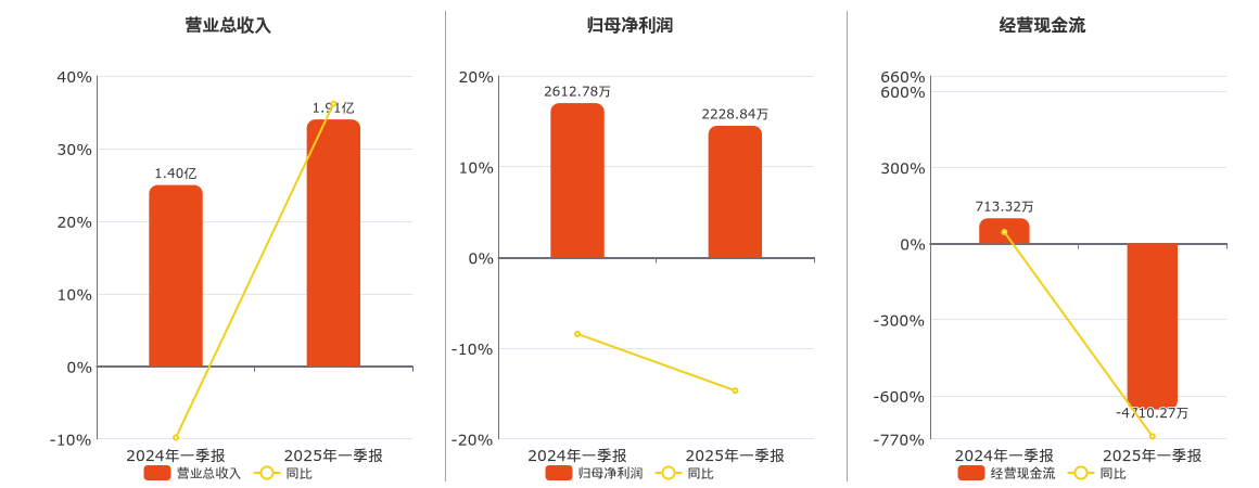 黄山谷捷(301581.SZ)：2025年一季报净利润为2228.84万元、同比较去年同期下降14.69%