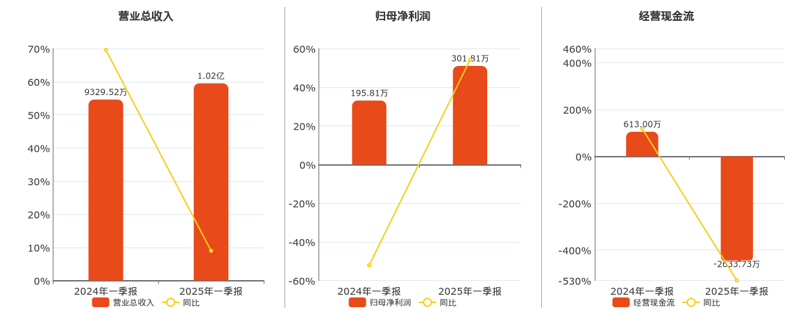 天宏锂电(873152.BJ)：2025年一季报净利润为301.81万元