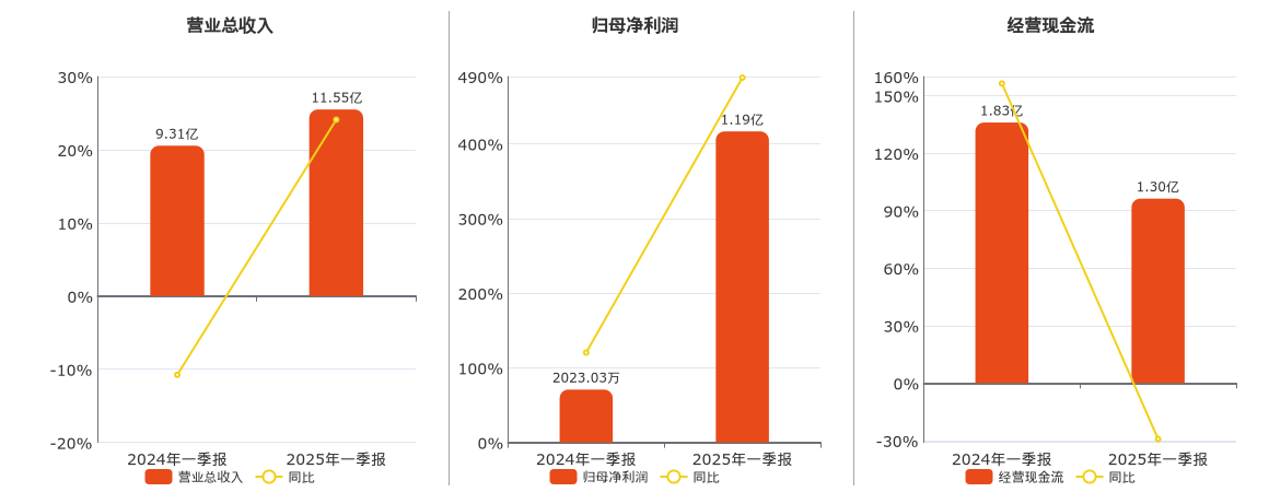 步步高(002251.SZ)：2025年一季报净利润为1.19亿元、同比较去年同期上涨488.44%
