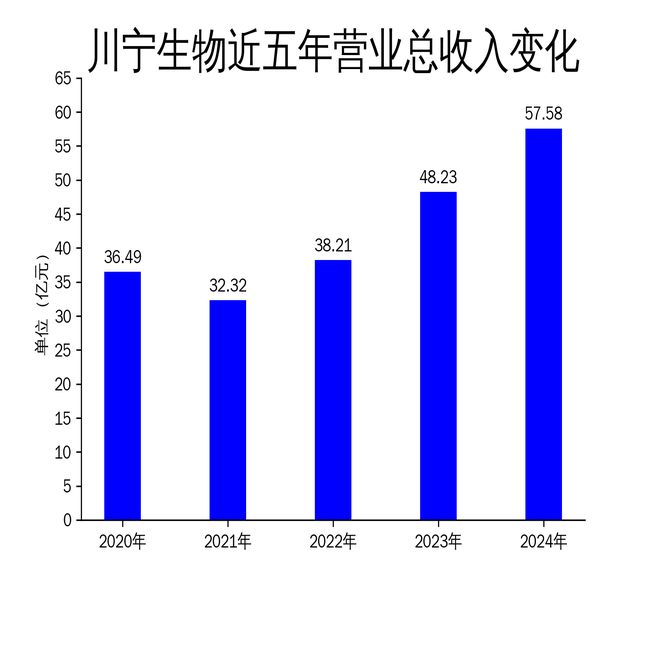 川宁生物2024年财报亮眼，净利润大增48.88%，但合成生物学业务仍待突破