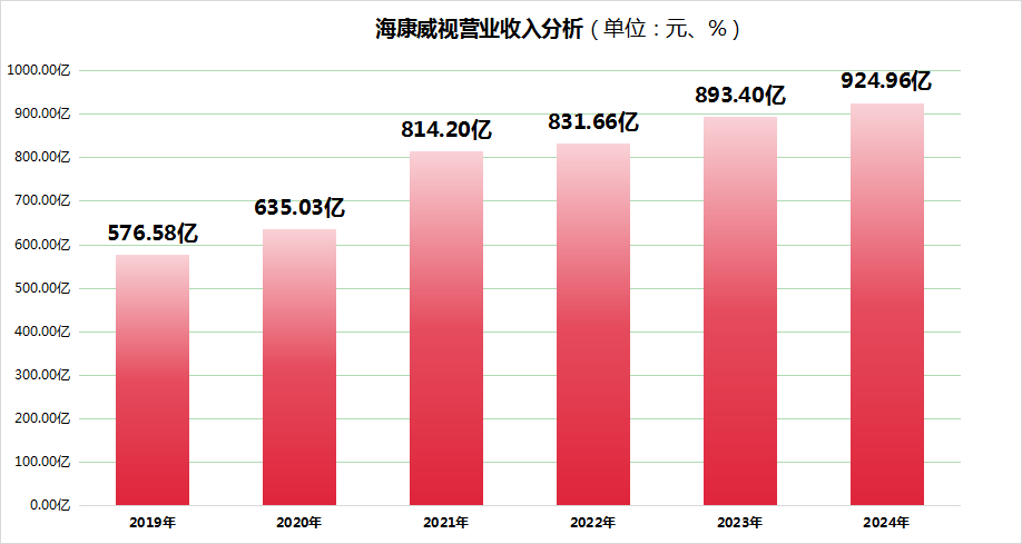 海康威视2025年一季度超预期，营收、利润双增长，机构关注度稳步提升