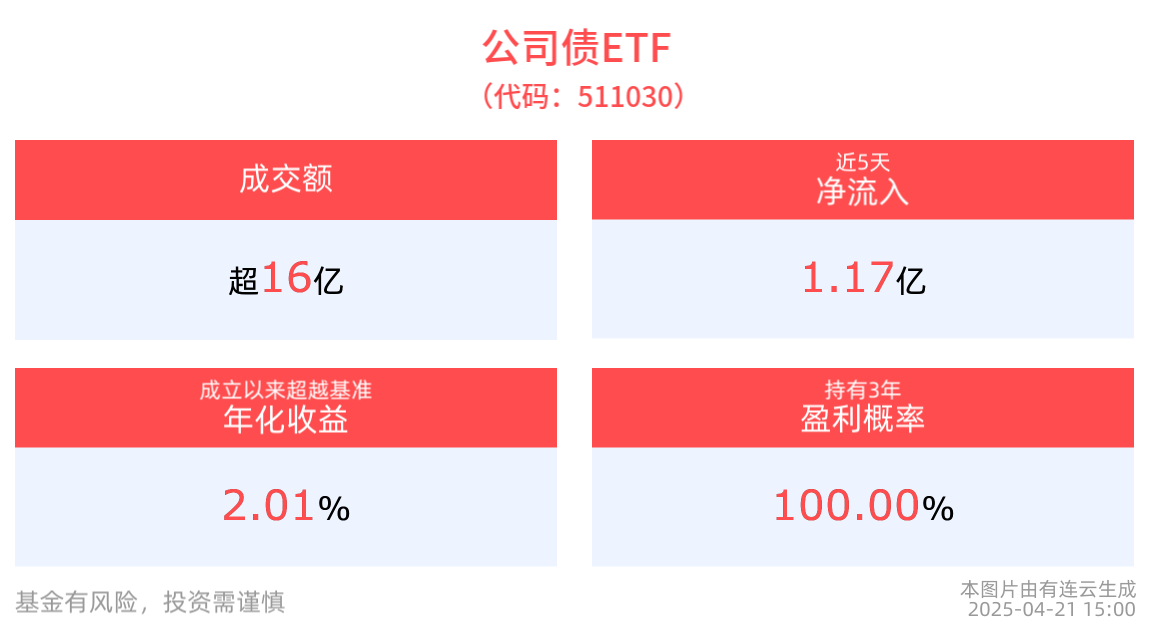 我国债券市场总规模已达到183万亿元！公司债ETF(511030)最新规模达132.58亿元，国开债券ETF(159651)成交额超8亿元
