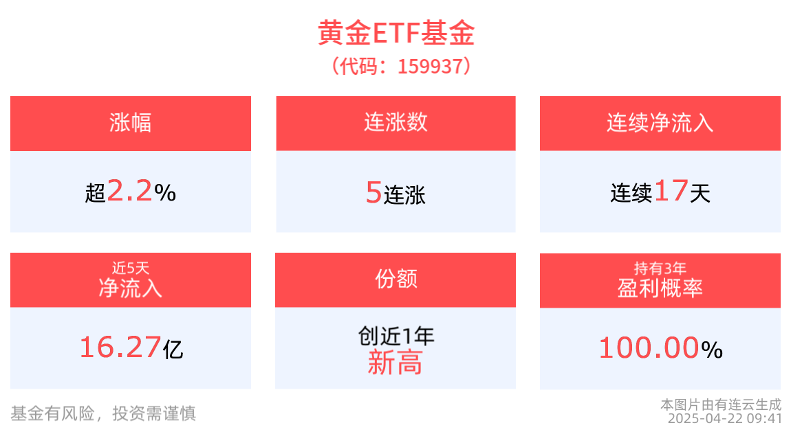 当前黄金行情难言结束，COMEX黄金突破3450美元/盎司，黄金ETF基金(159937)上涨2.24%