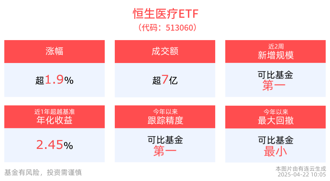创新药产业链表现活跃，恒生医疗ETF(513060)涨近2%，心泰医疗大涨超70%