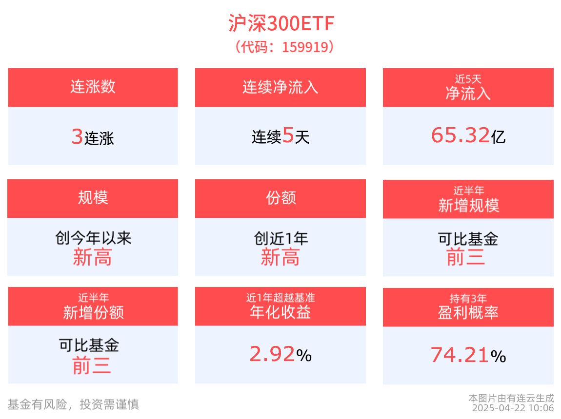 沪深300ETF(159919)冲击3连涨，近5天获得连续资金净流入超65亿元