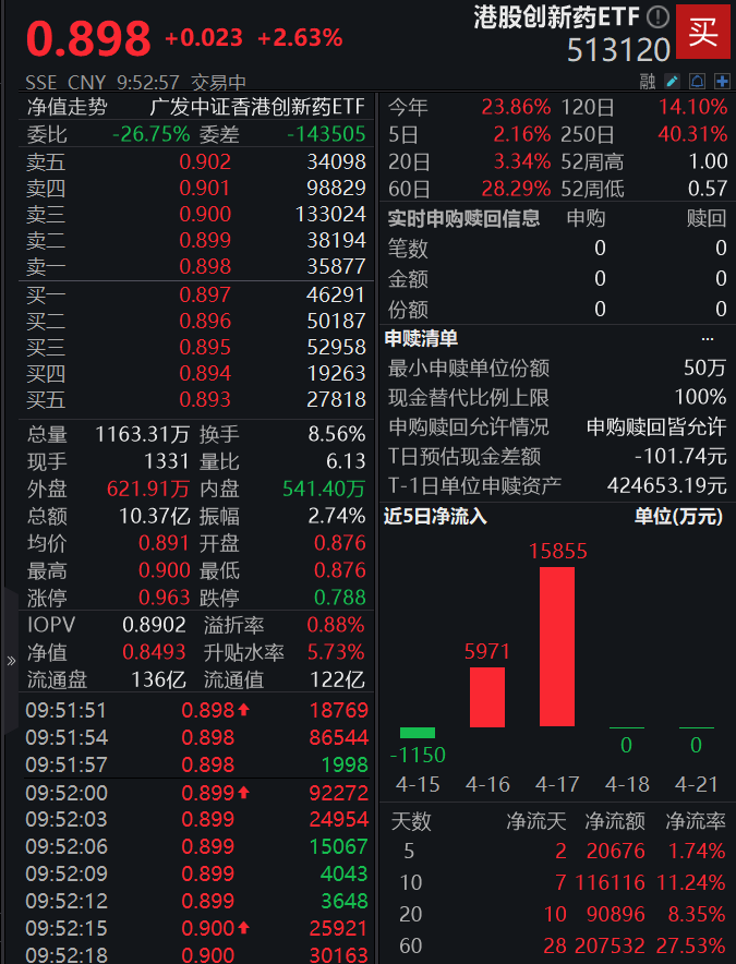 成交额快速突破10亿元！港股创新药ETF(513120)早盘涨近3%，冲击4连阳