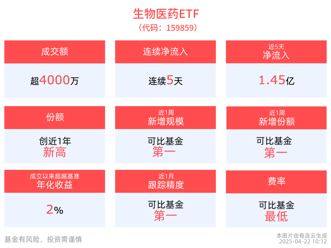 创新药强势反弹涨超2%，生物医药ETF(159859)开盘半小时净申购7500万份，近5日连续吸金