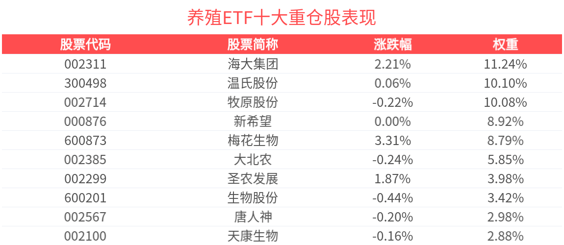 养殖ETF(516760)涨近1%，机构：预计后续猪价将呈现淡季不淡，旺季不旺的走势
