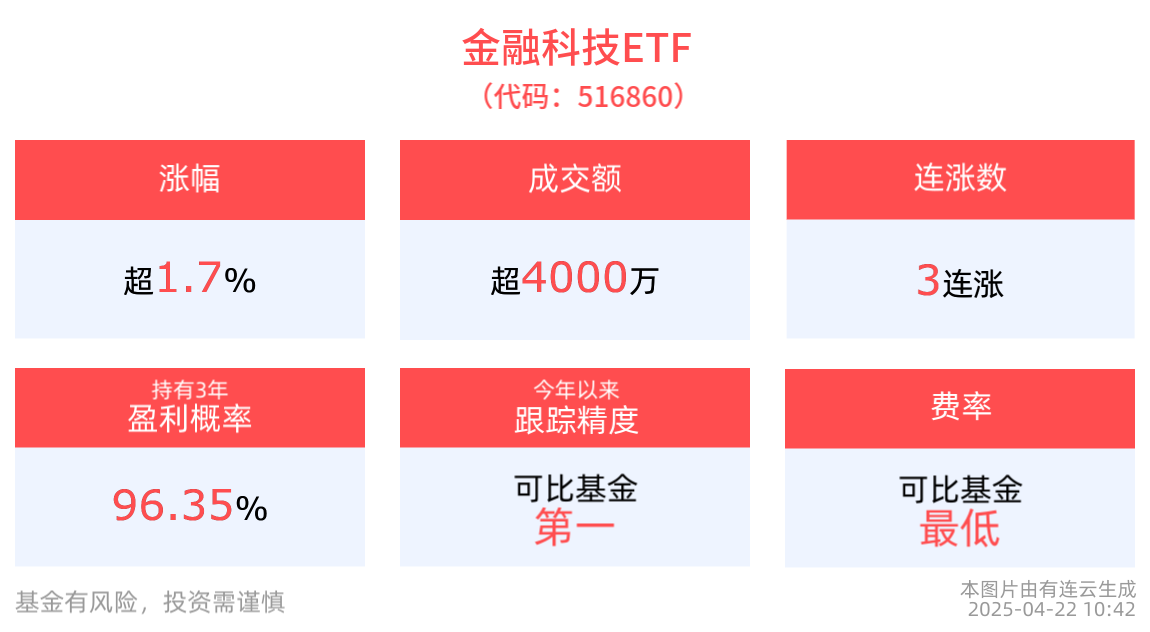 金融科技领域智能化应用有望加速落地，金融科技ETF(516860)上涨1.70%，新晨科技涨停