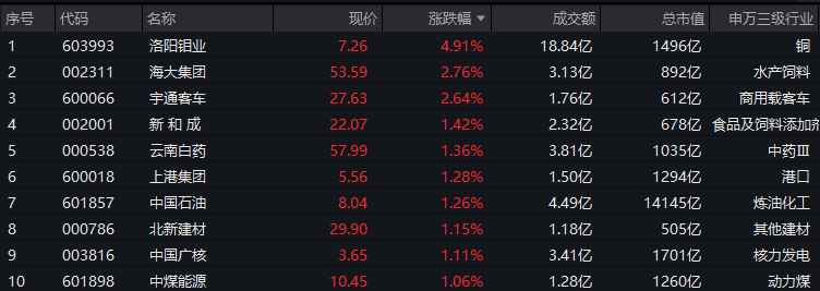 沪深指数分化，资金涌向高现金流资产！300现金流ETF冲击六连阳，盘中价再创上市新高！