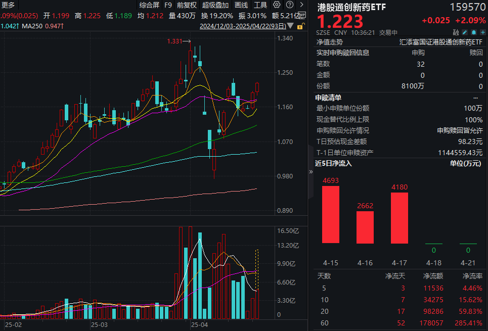 港药强势补涨，医药再成主线！T+0交易的港股通创新药ETF(159570)大涨超2%！盘中再度大举吸金1亿元！