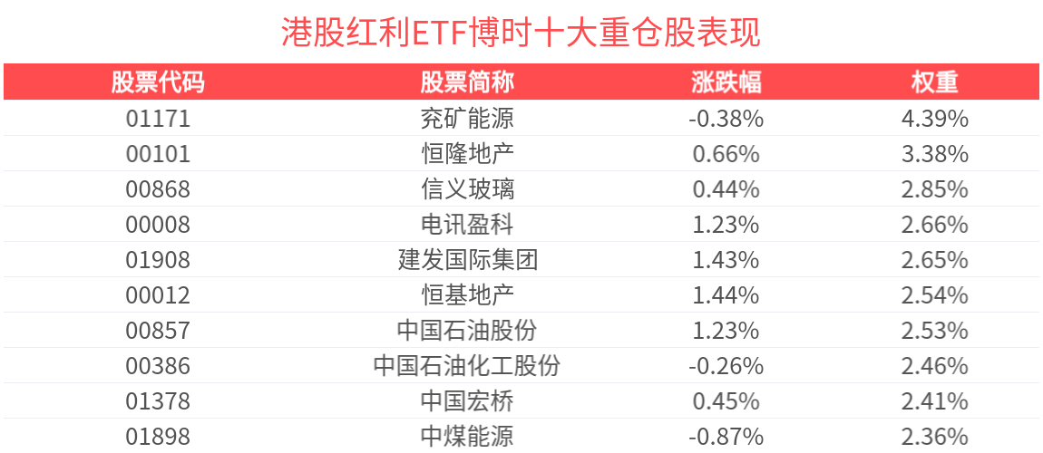 央国企回购增持助力红利资产，港股红利性价比凸显，港股红利ETF博时(513690)盘中上涨，中国财险涨超2%