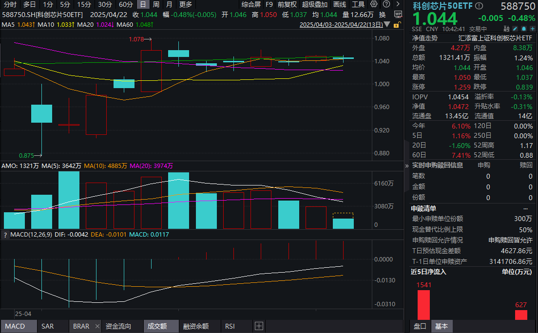 海光信息一季度利润大增75%，国产芯片加速破局！科创芯片50ETF(588750)纳入融资融券标的，三个角度解读当前芯片投资机遇