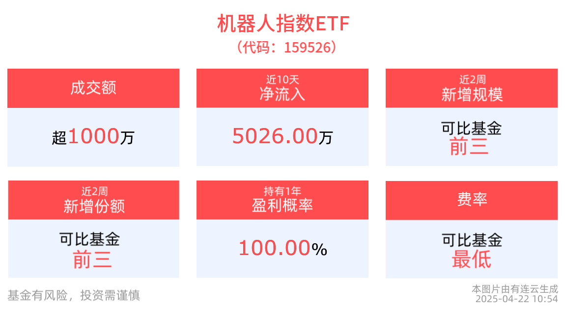 中国市场2025年人形机器人本体产值将超过45亿元，机器人指数ETF(159526)近10日“吸金”超5000万元