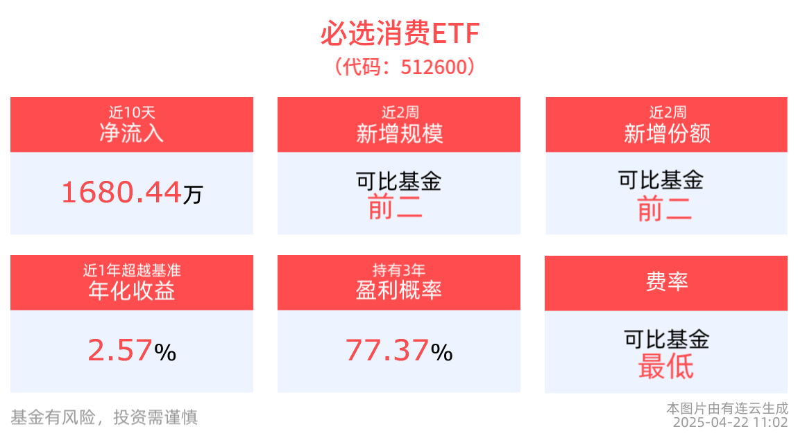 年初以来消费复苏趋势仍在延续，必选消费ETF(512600)红盘震荡
