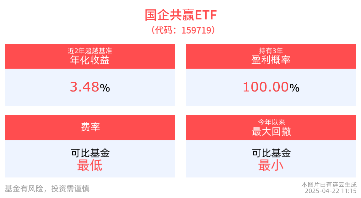 国企共赢ETF(159719)红盘震荡，涨近1%，高层发声推动央企强化资金统筹