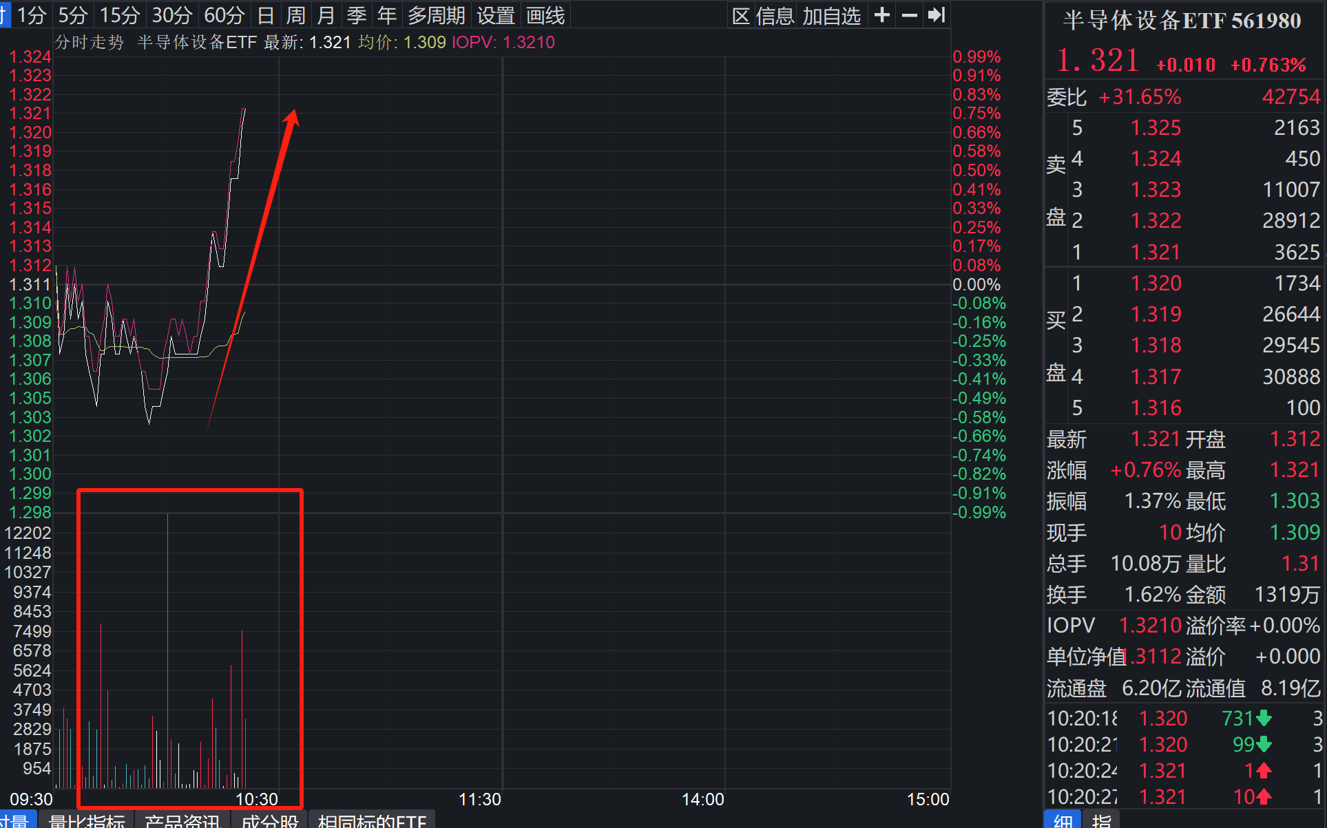 直线拉起！半导体设备底部抬升趋势确立