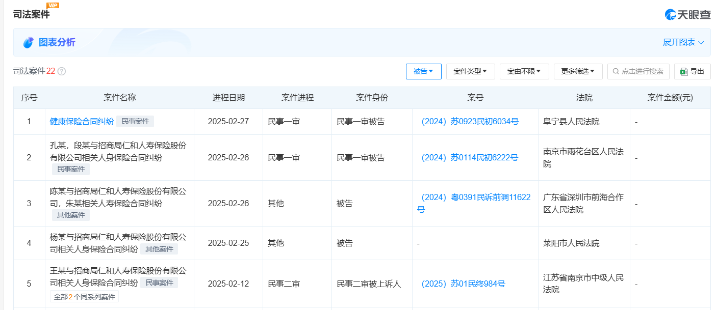 天天315|招商仁和人寿被曝投诉成摆设，5起官司缠身！黄志伟上任后单季亏1.03亿