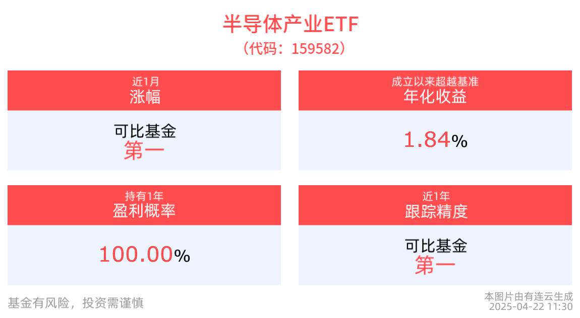 半导体产业ETF(159582)近2周涨幅排名可比基金首位，华峰测控、立昂微涨超4%