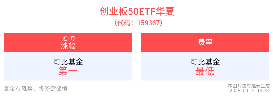 创业板50指数下跌0.43%，创业板50ETF华夏(159367)近1周涨幅排名可比基金首位