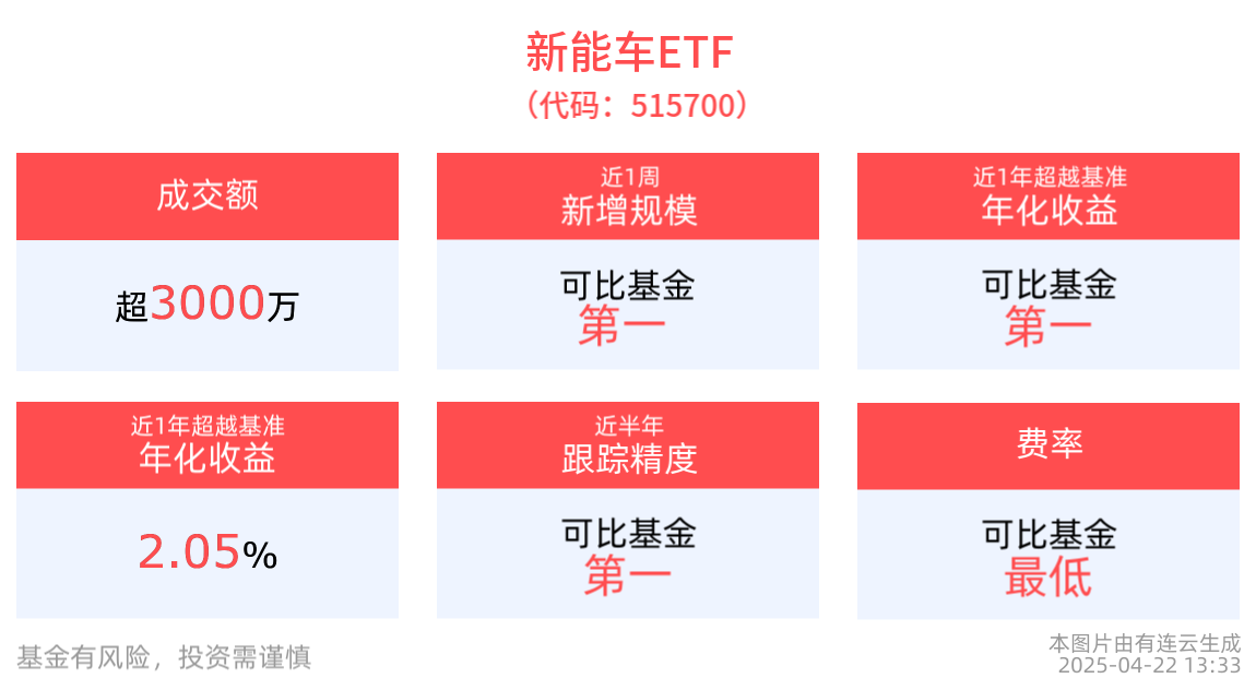 宁德时代发布第二代神行超充电池，新材料ETF指数基金(516890)冲击3连涨，新能车ETF(515700)盘中震荡
