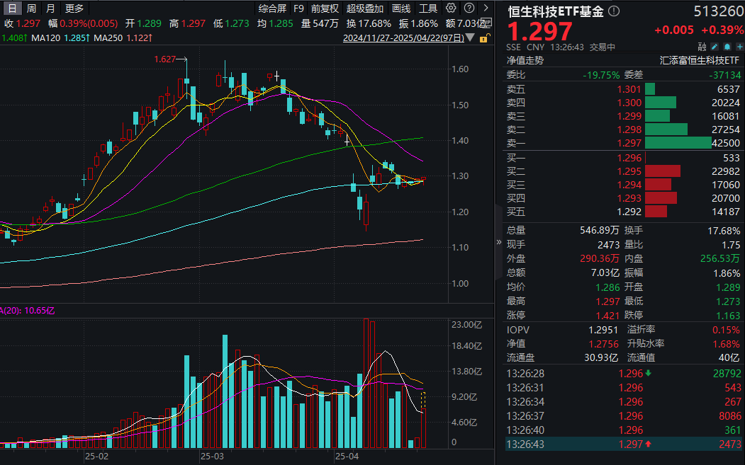 外卖大战白热化，京东、美团双双跌超5%！恒生科技ETF基金(513260)午后转涨，南向资金实时净流入额直逼100亿！