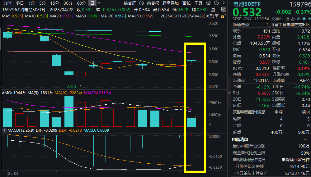 重磅上新，宁德时代发布三项电池硬核技术！电池50ETF(159796)水下震荡，技术面指向积极！钠电有望进入量产元年？机构分析！