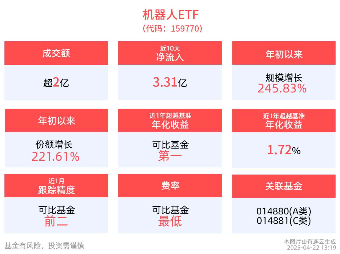 机器人ETF(159770)盘中净申购超1.5亿份，近60日净流率超237%，居同类第一