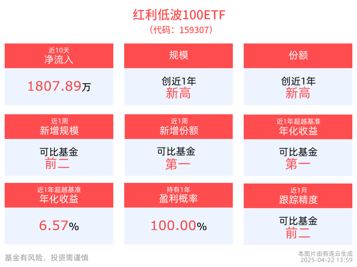 银行板块稳健低波显优势，红利低波100ETF(159307)涨近1%