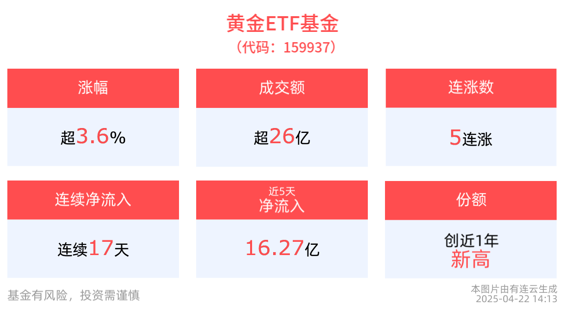 COMEX黄金期货突破3500关口，黄金ETF基金(159937)成交额持续放量，创历史新高