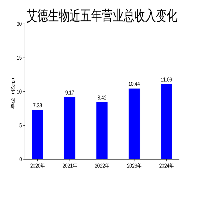 艾德生物2024年营收增长放缓，净利润下滑，国际化布局成效显著