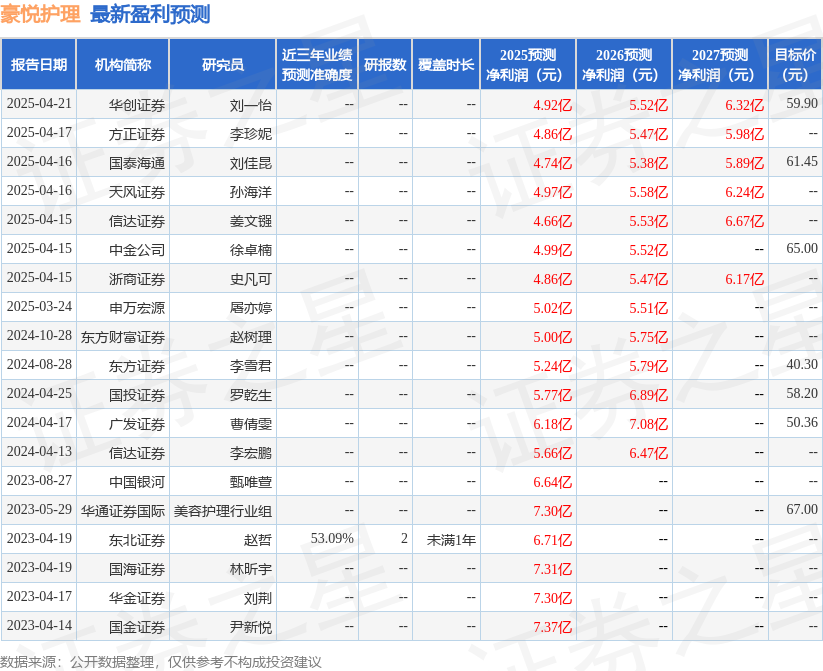 西南证券：给予豪悦护理买入评级，目标价64.8元