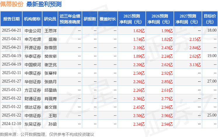 佩蒂股份：4月21日召开业绩说明会，包括知名机构深圳凯丰投资的多家机构参与