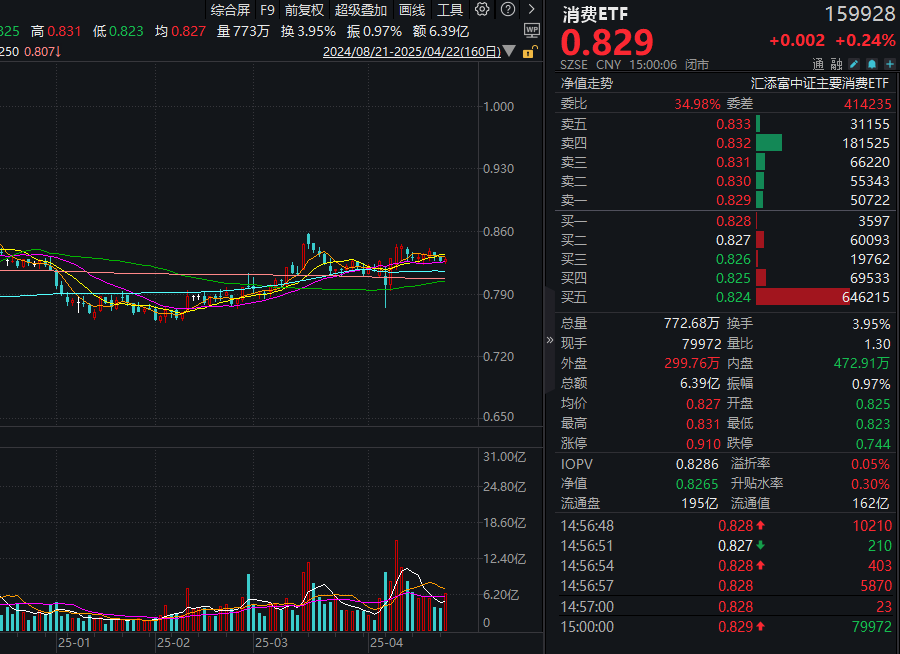 内需当头，静待4月底会议！消费ETF(159928)终结两连阴，最新基金份额逼近200亿份，消费扩内需政策梳理和展望来了！