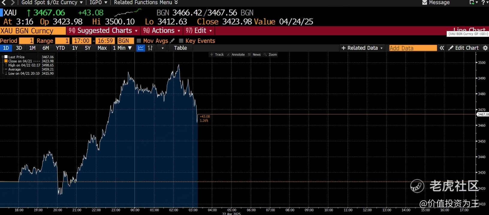 黄金股涨出泡沫了吗？
