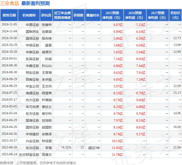 三全食品：4月21日接受机构调研，上海中域资产管理中心(有限合伙)、深圳中天汇富基金管理有限公司等多家机构参与