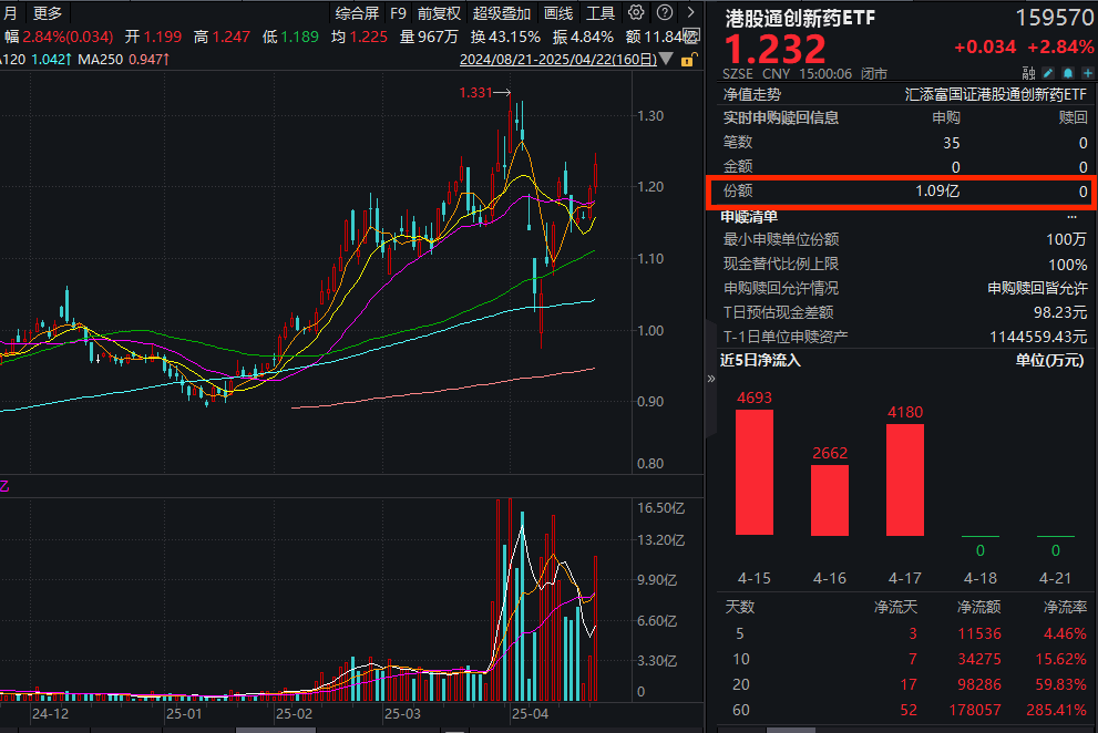 重磅医学会议召开在即！T+0交易的港股通创新药ETF(159570)收涨2.84%！全天净流入超1.3亿元，最新规模超25亿元！