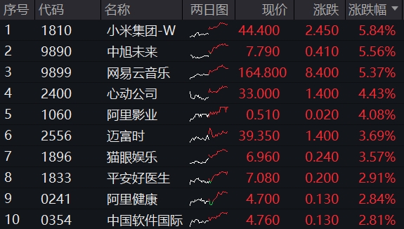 V型反攻，小米涨近6%！南向资金狂买213亿，信心来自哪里？